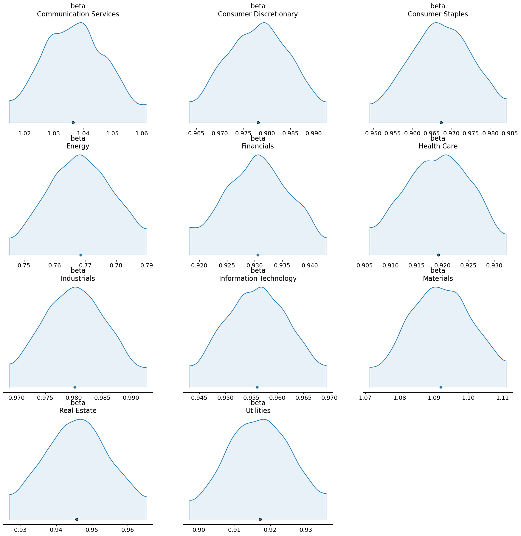 Bayesian techniques for factor models — Bayesian Methods in Asset Pricing