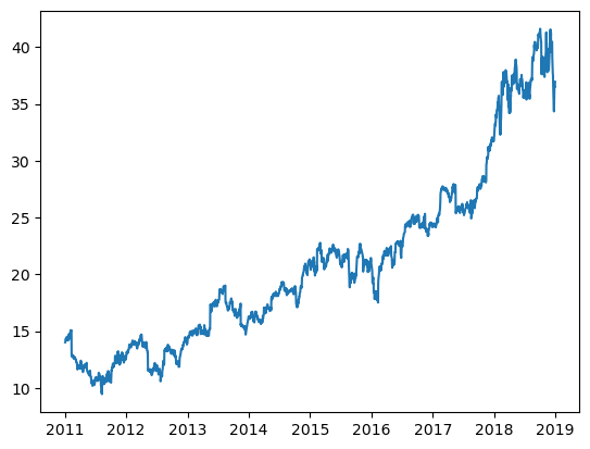 Time series of stock prices and returns — Bayesian Methods in Asset Pricing