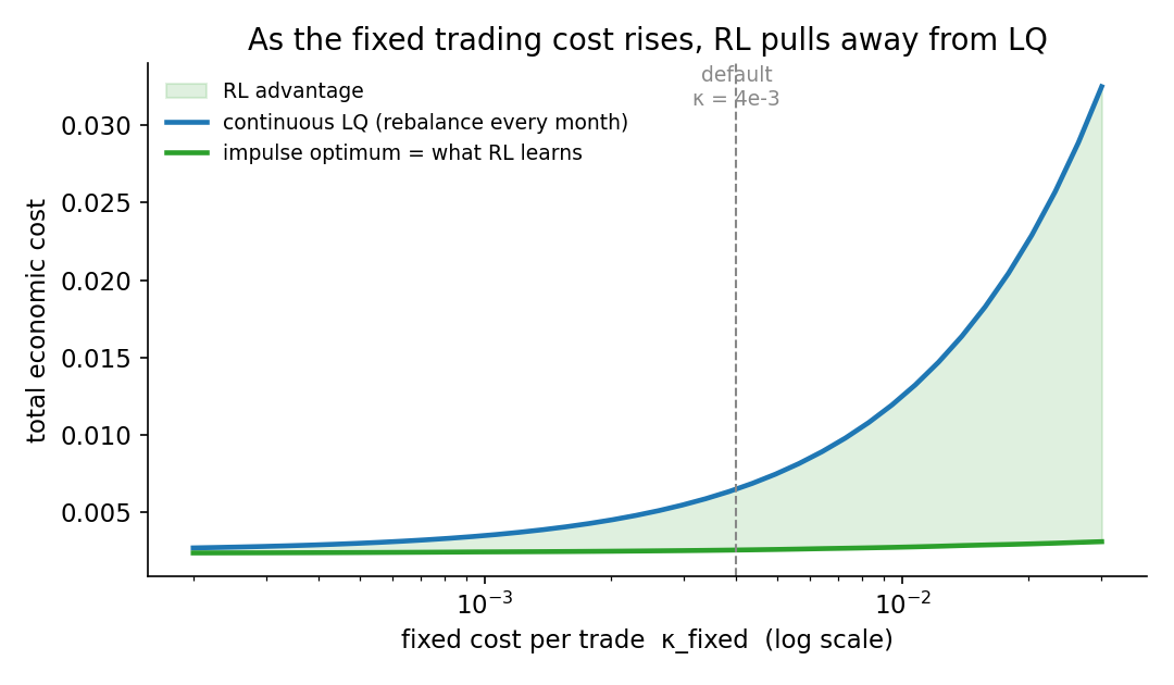 Total economic cost versus the fixed cost per trade (log scale). Continuous LQ rebalancing (blue) pays a ticket every month, so its cost climbs steeply with the fixed cost; the impulse-control optimum that RL learns (green) barely moves because it simply trades less. The shaded wedge is RL's advantage, which widens from negligible at low cost to large at high cost.