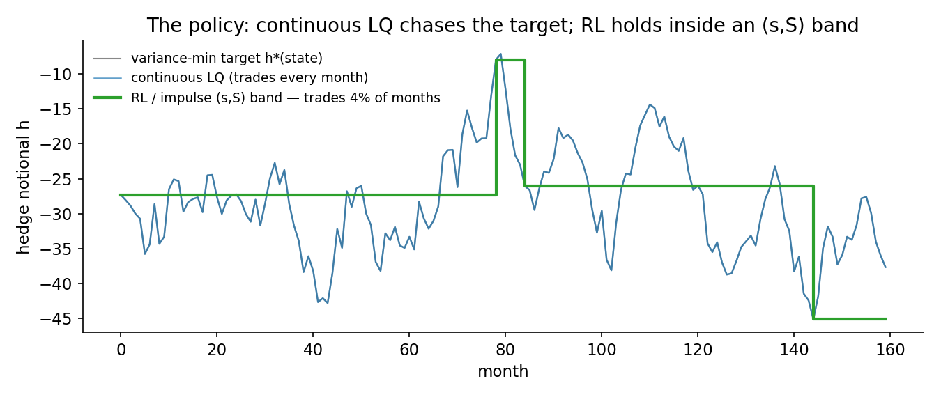 A representative hedge path over 160 months. Continuous LQ (blue) retraces the moving variance-min target h* every month; the (s,S) policy that reinforcement learning learns (green) holds flat inside a no-trade band and only jumps when the hedge has drifted too far — trading in about 4% of months instead of 100%.