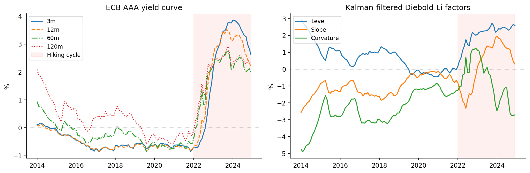 ECB AAA yield curve (left) and Kalman-filtered Diebold-Li factors (right). The 2022 break is clearly visible in both panels.