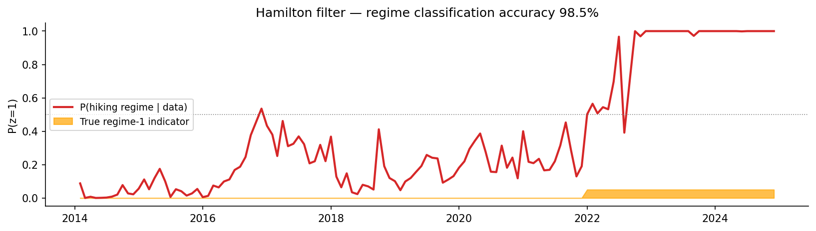Filtered probability of the hiking regime from the Hamilton filter, against the true regime-1 indicator (bottom bar). The transition is sharp and well-located in January 2022.