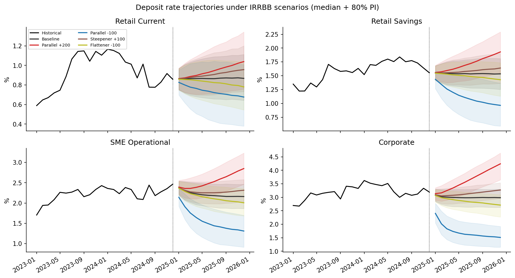 Posterior-predictive deposit-rate trajectories per segment under the five IRRBB scenarios. Shaded bands are 80% predictive intervals. Note the ECM convergence: rates approach the new equilibrium gradually rather than jumping.